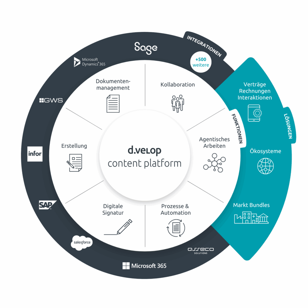 Schematische Abbildung der d.velop Content Platform
